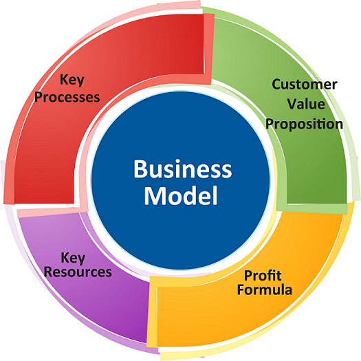 modelo de negócios
